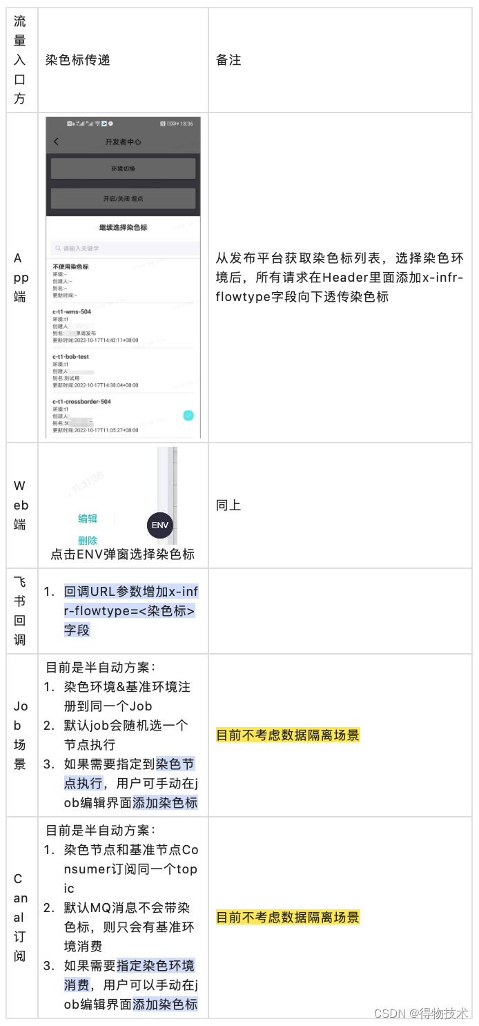 得物染色环境落地实践