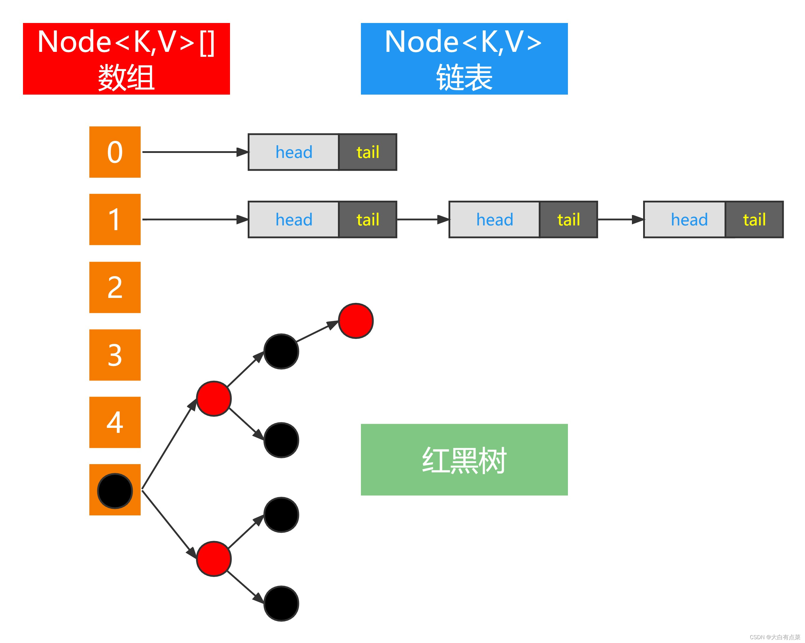 HashMap数据结构：数组+链表+红黑树