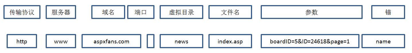 在浏览器输入URL回车之后发生了什么？(面试题)