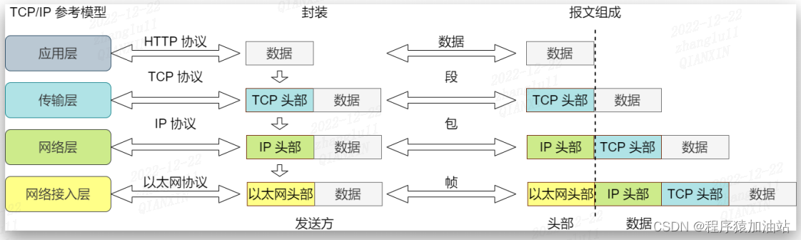 封装