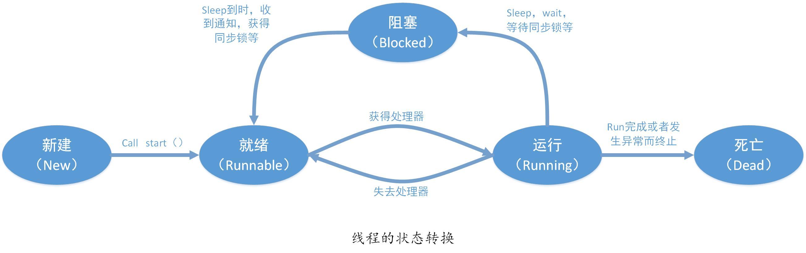 线程状态