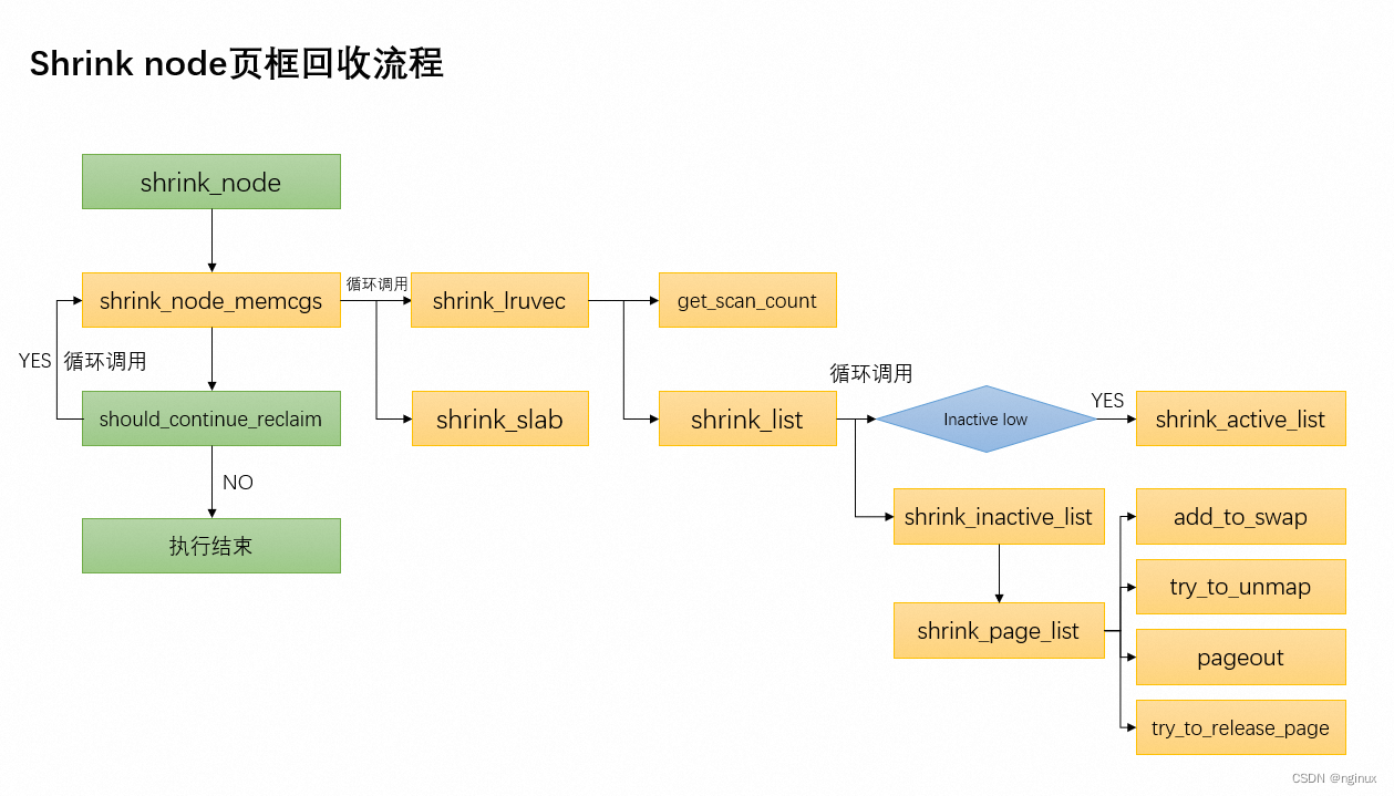 linux页框回收之shrink_node函数源码剖析