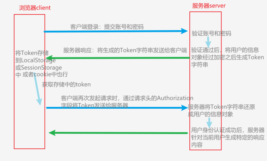 前后端身份认证：session身份认证，JWT认证