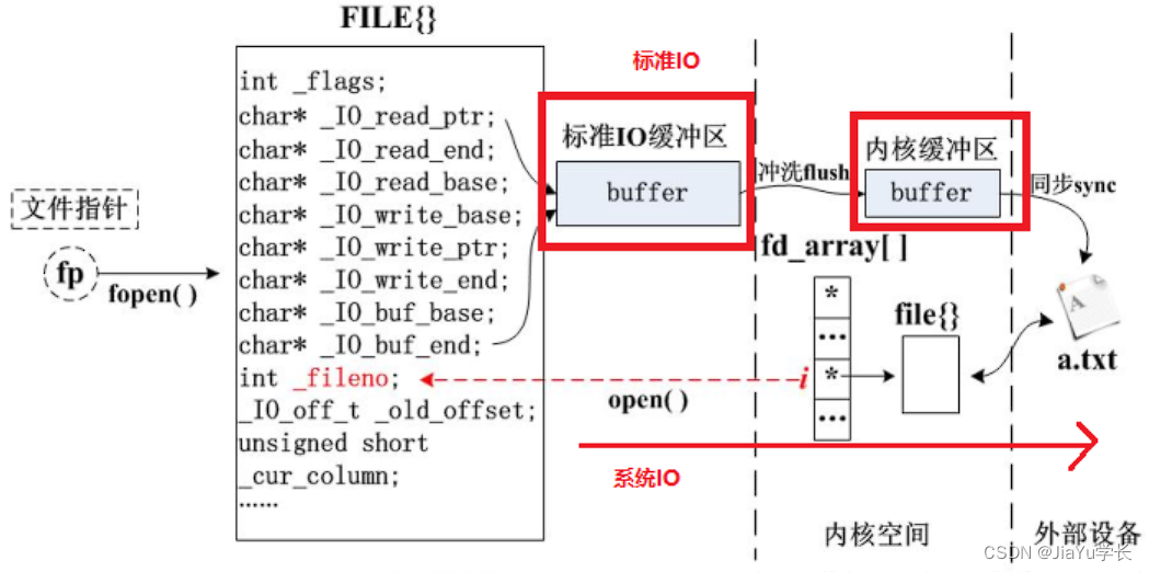 IO进程——标准IO（嵌入式学习）