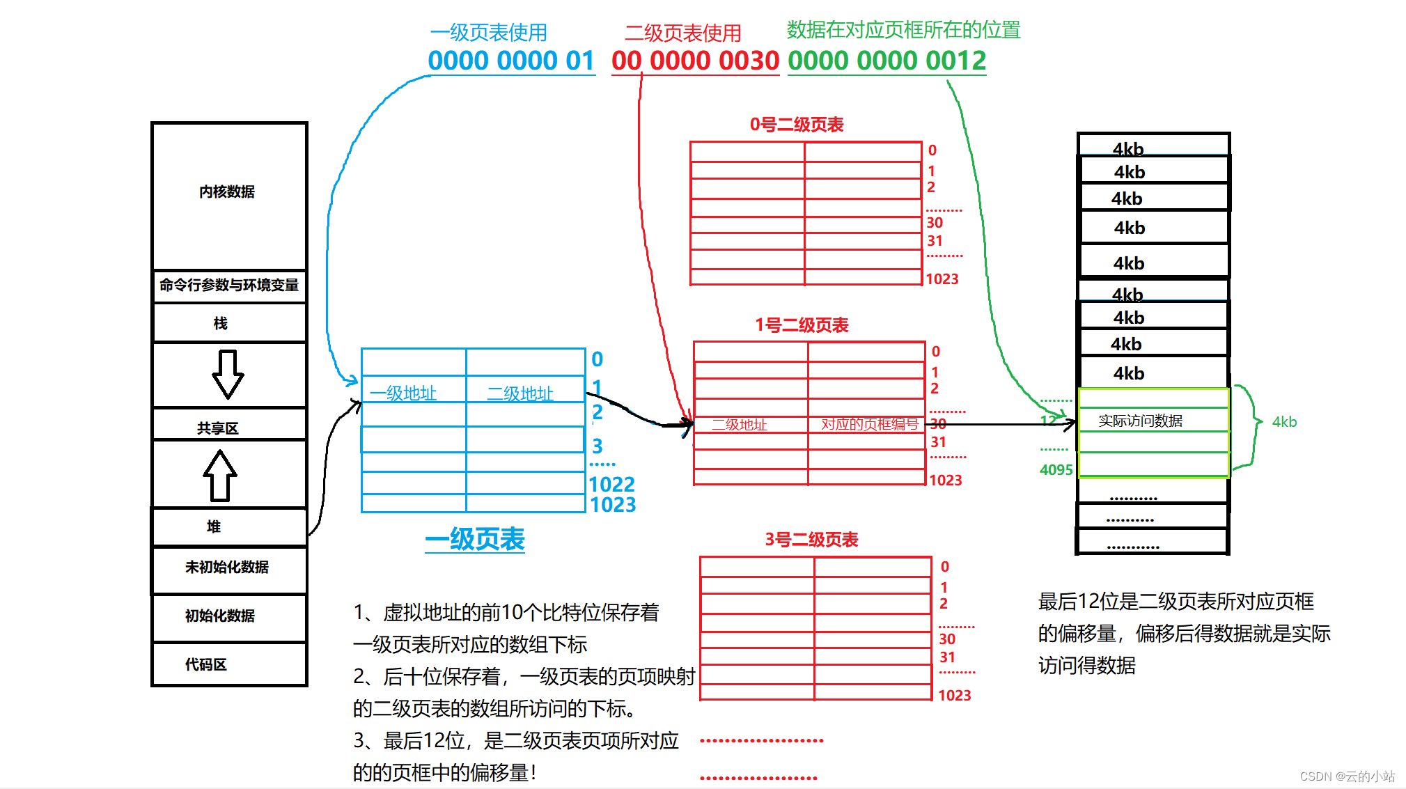 地址空间细致入微+深入了解页表