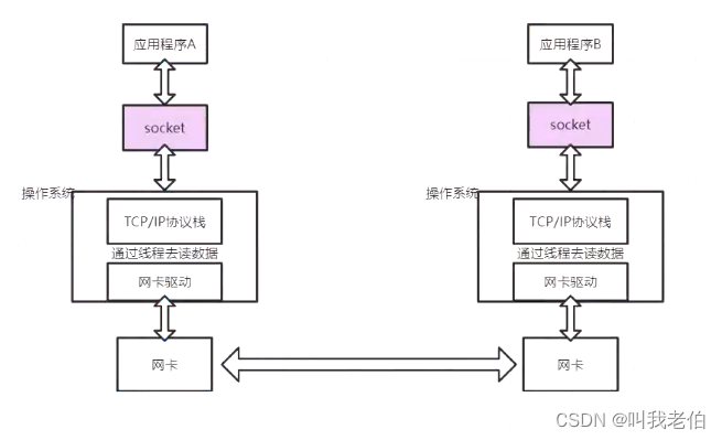 实现客户端——服务器端通信（tomcat）