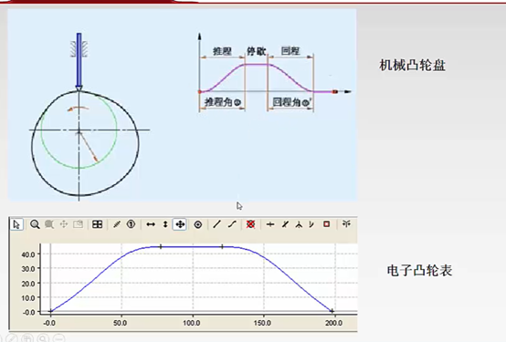 电子凸轮和电子齿轮的差别