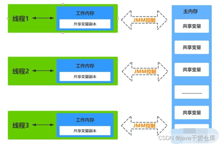 工作内存与主内存