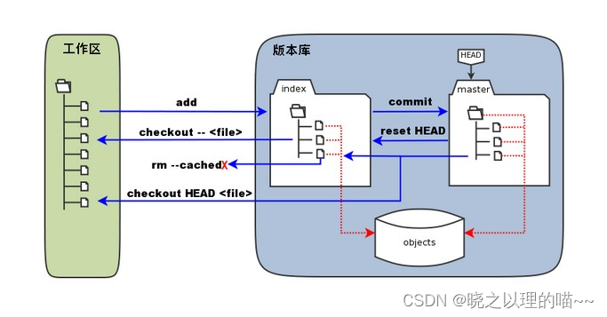 Git学习笔记-详细使用教程