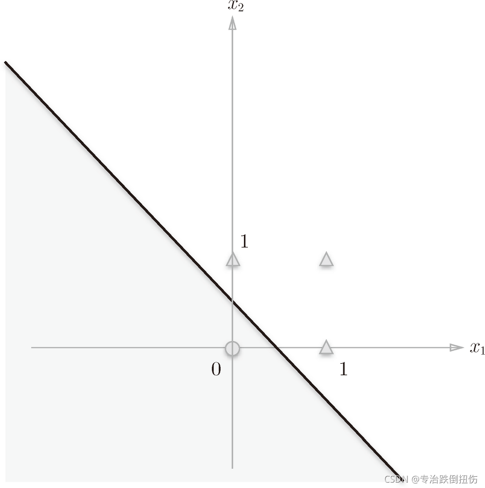 图 2-6 感知机的可视化:灰色区域是感知机输出 0 的区域,这个区域与或门的性质一致