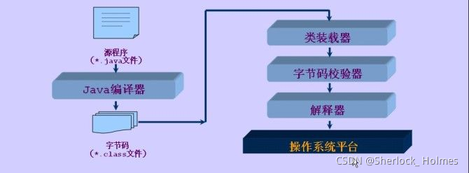 （Java）编译型解释性语言