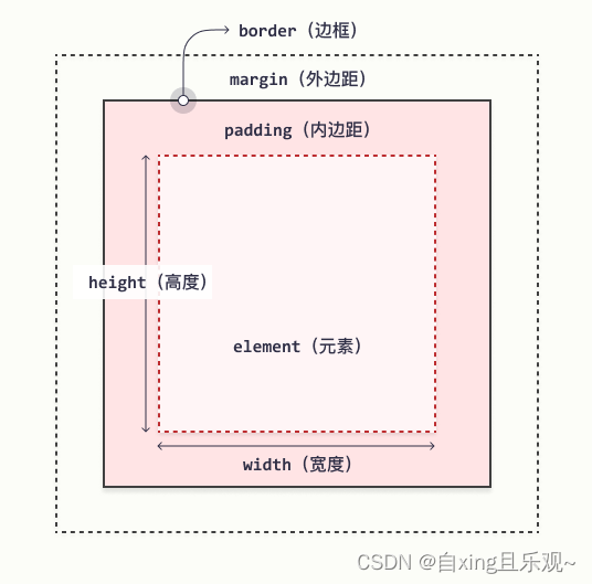 CSS中的margin与padding