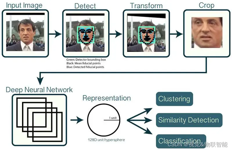 OpenCV4.x图像处理实例-搭建身份识别系统