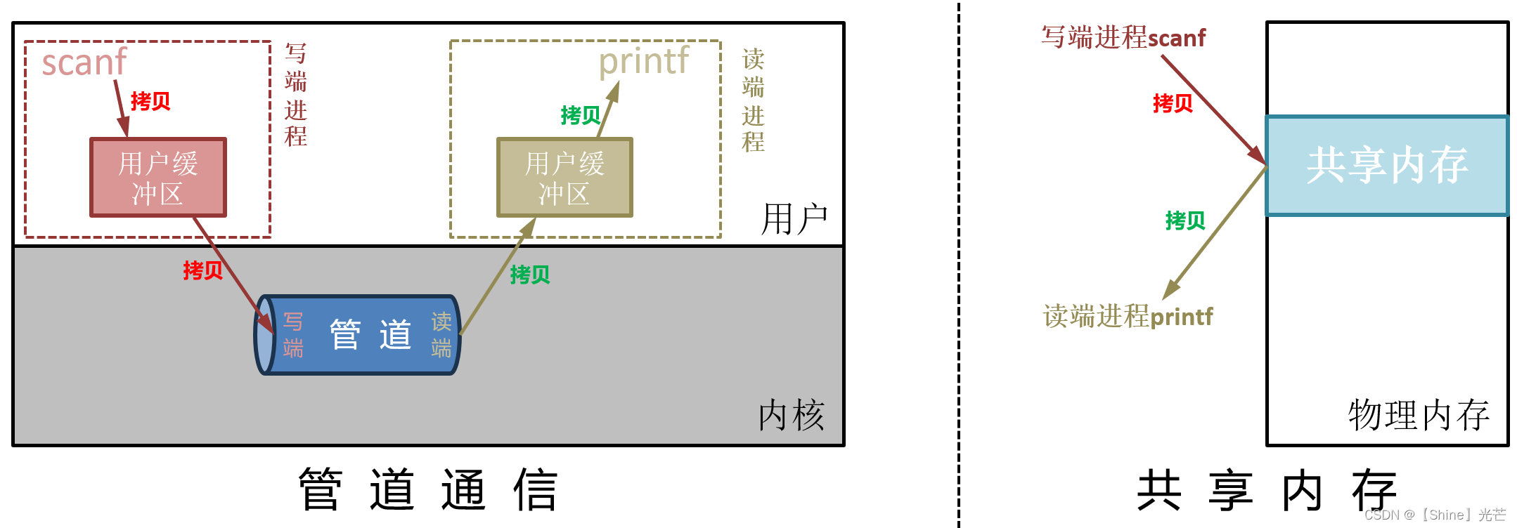 Linux系统编程：通过System V共享内存实现进程间通信