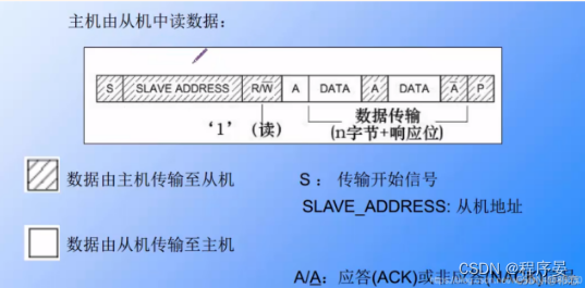 IIC通讯协议