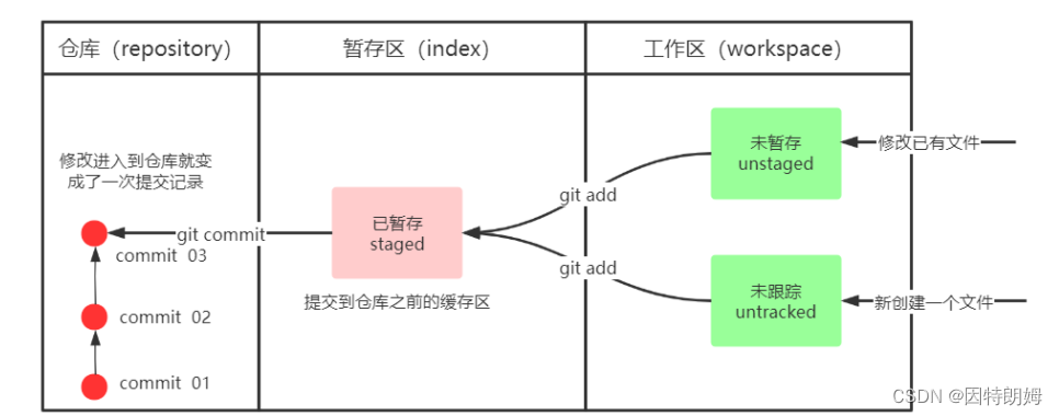 Git一些指令gitq Csdn博客