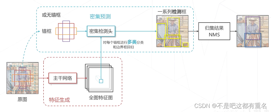 【OpenMMLab AI实战营二期笔记】第六天 目标检测和MMDetection