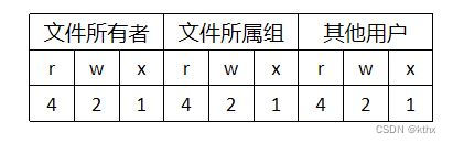 可读、可写与可执行的字符与数字表示