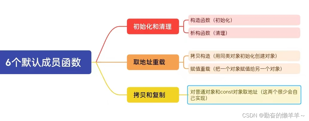 类和对象【C++】【中篇】