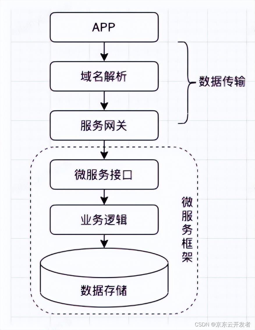 经典架构图