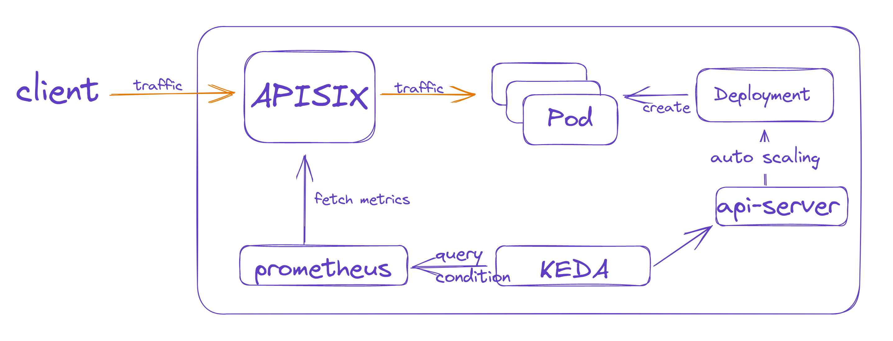 如何使用 Kubernetes 实现应用程序的弹性伸缩