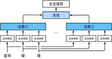 多头注意力机制基本概念