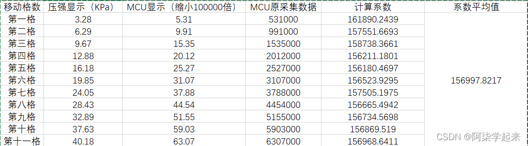 STM32外设集 -- 使用XH710测量气压（测重量同理）