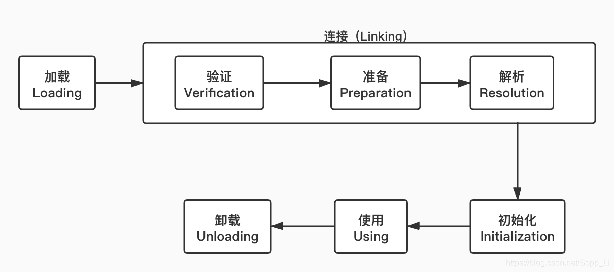 类的生命周期