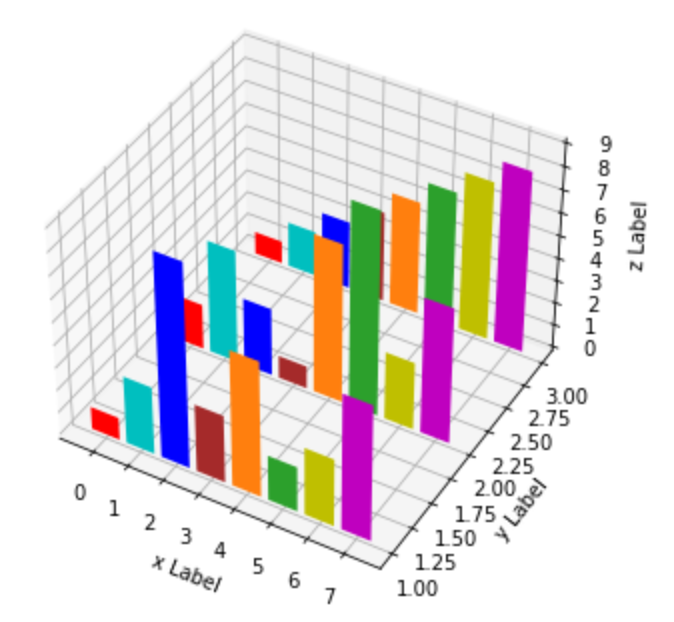 matplotlib学习笔记（七）_ax.bar中的zdir-CSDN博客