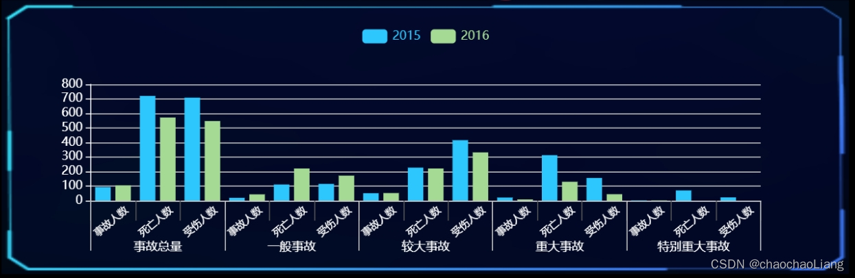 Echarts 实现X轴多维效果