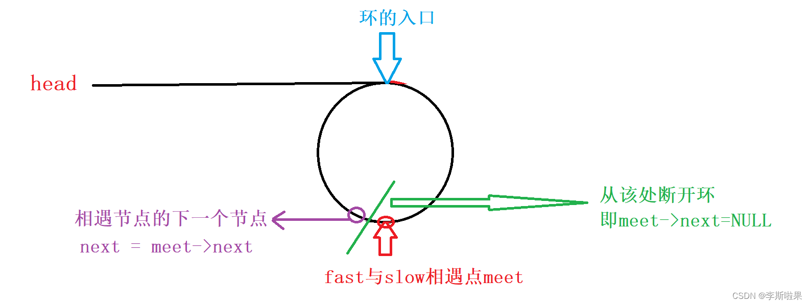 【leetcode】141.环形链表