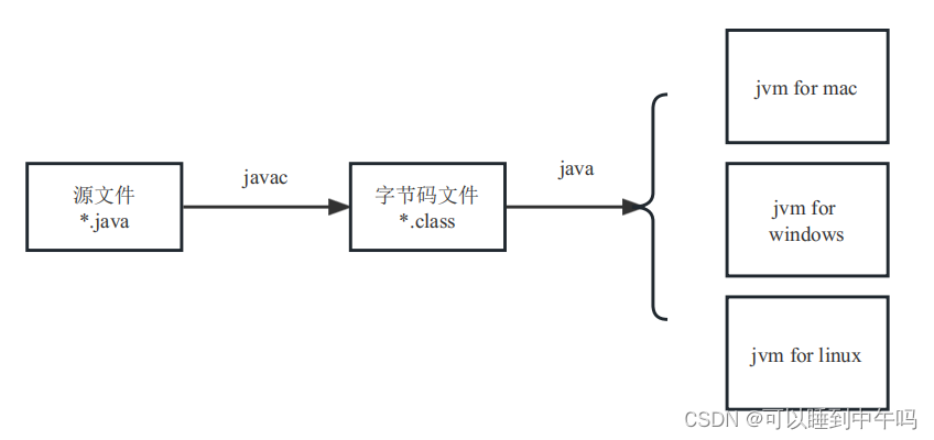 java运行程序流程