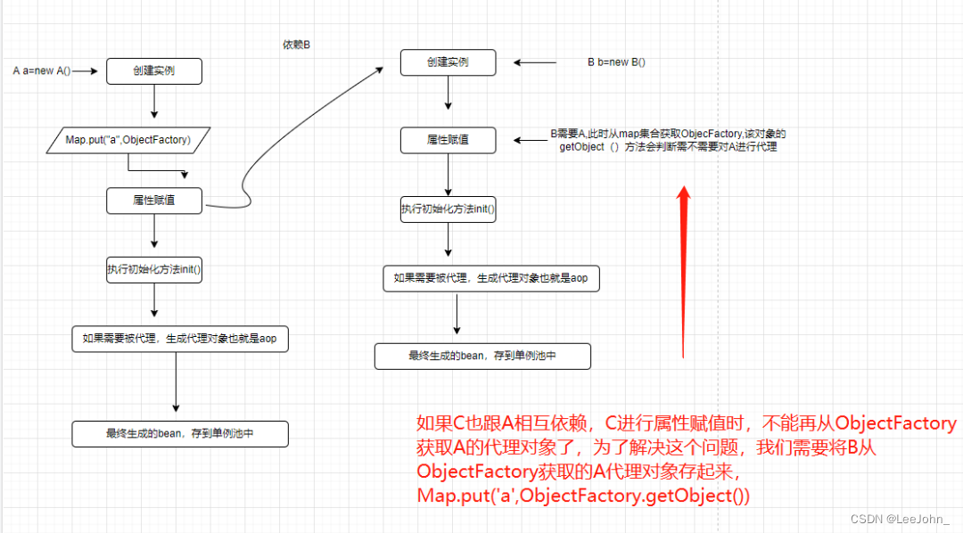 [外链图片转存失败,源站可能有防盗链机制,建议将图片保存下来直接上传(img-yXKmTWVP-1678200686424)(./SpringCircular.assets/640-16781975621065.png)]