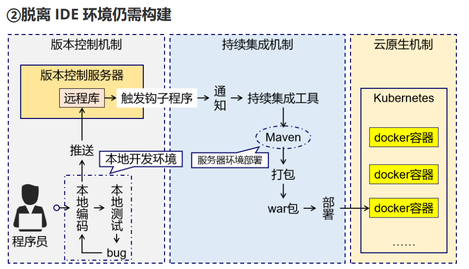 脱离 IDE 环境仍需构建