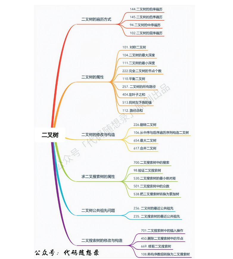 提纲分类