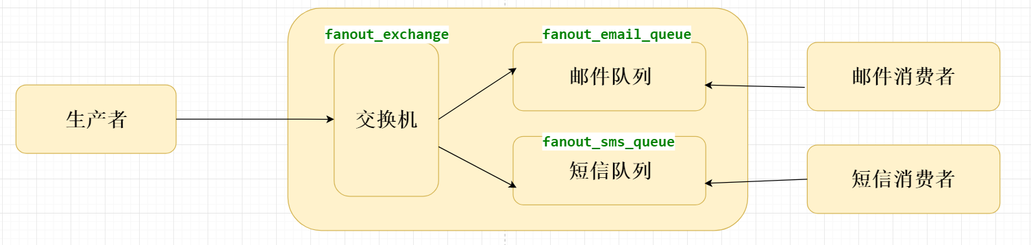 RabbitMQ five message model concepts - Programmer Sought