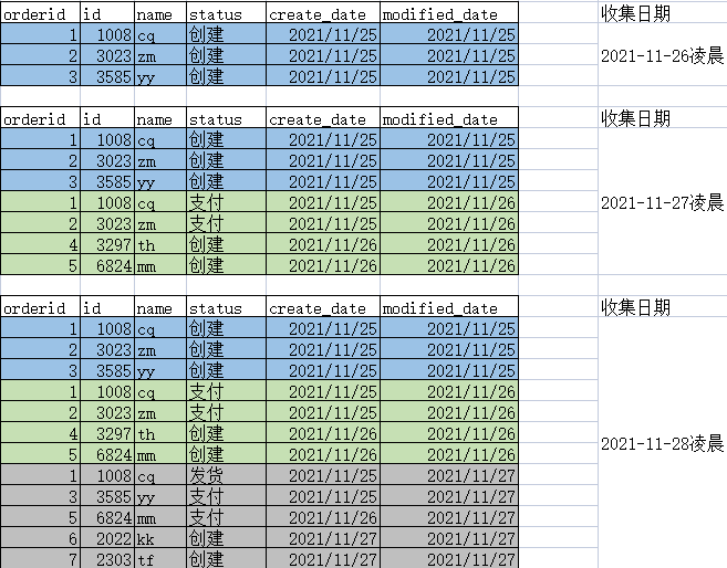 拉链表理解分析