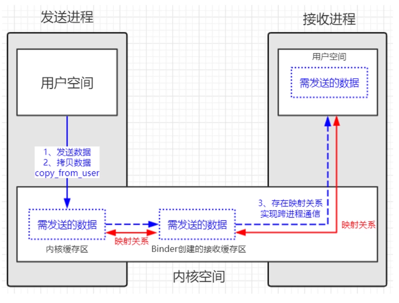 Binder通信原理