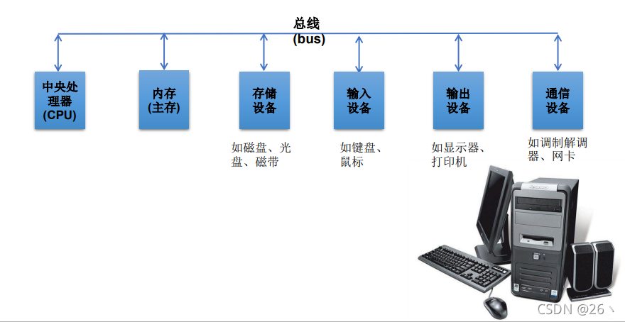 计算机组成部分