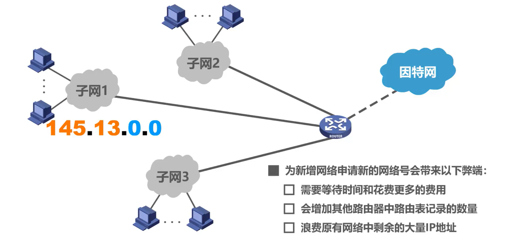 [外链图片转存失败,源站可能有防盗链机制,建议将图片保存下来直接上传(img-uLZvf6Gz-1638585948707)(计算机网络第4章（网络层）.assets/image-20201017154852896.png)]