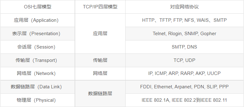 osi与tcp/ip