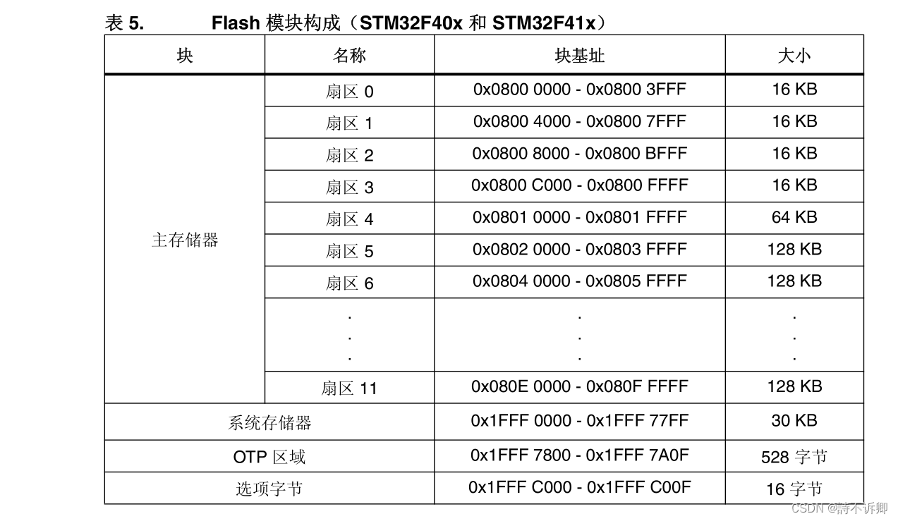 详细信息自行查阅资料