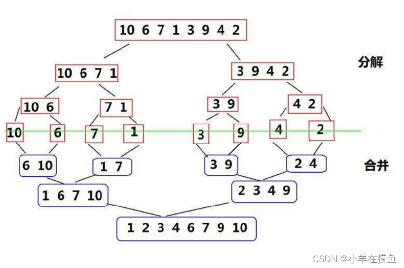 数据结构_第十三关（3）：归并排序、计数排序