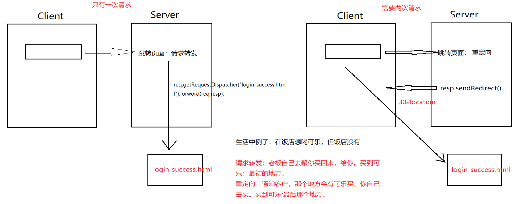 SpringMVC: Request Forwarding and Redirection difference - Programmer ...