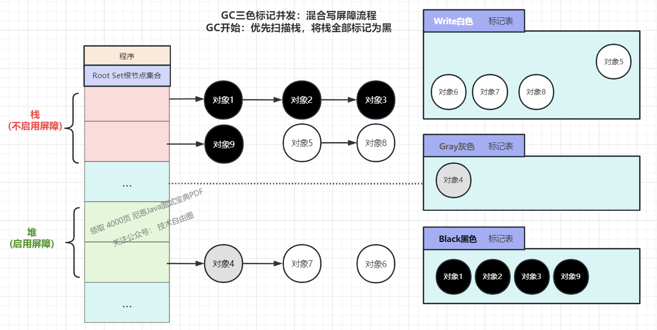 （1）新创建一个对象9在栈上（混合写屏障模式中，GC过程中任何新创建的对象均标记为黑色）