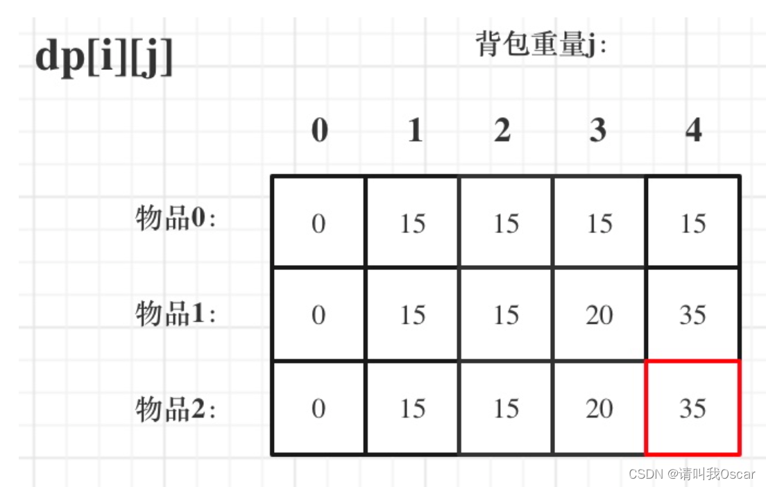 代码随想录-108-背包问题