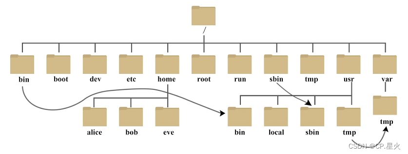 Linux（三）：系统启动、目录结构与文件属性
