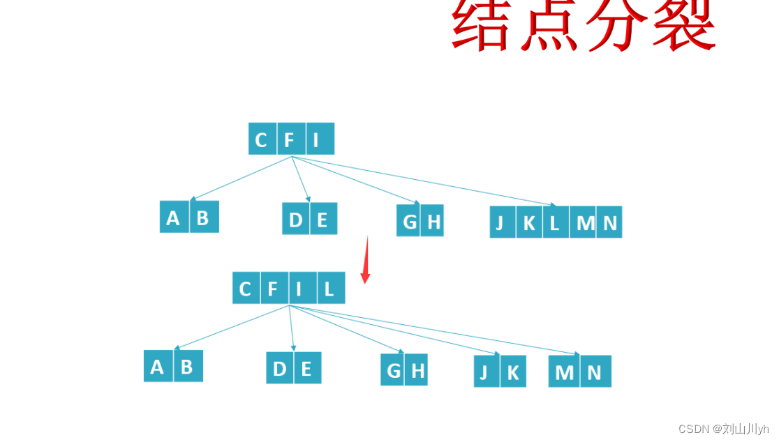 【数据结构与算法】B树和B+树_b Tree 和b+ Tree 四川大学作业-CSDN博客