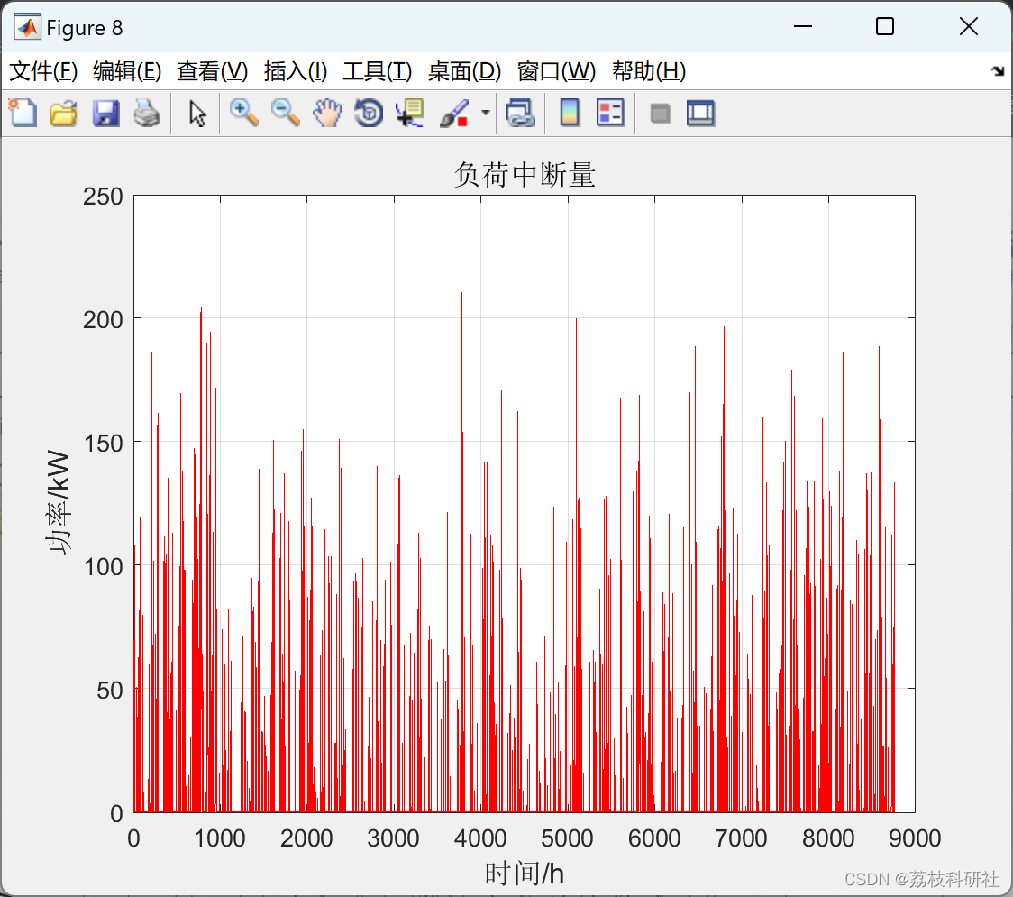 计及需求响应的改进灰狼优化算法求解风、光、柴、储容量优化配置（Matlab代码实现）