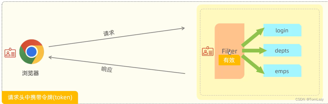 【Java Web】012 -- SpringBootWeb综合案例（登录功能、登录校验、异常处理）